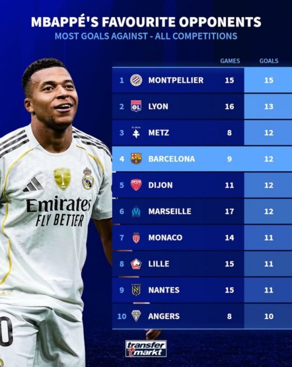 Top 10 đội ghi nhiều bàn thắng